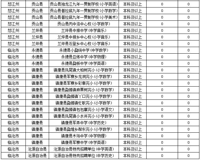 2019特崗教師考試新動(dòng)態(tài)：云南2萬(wàn)余人報(bào)名，57個(gè)人崗位無(wú)人報(bào)！