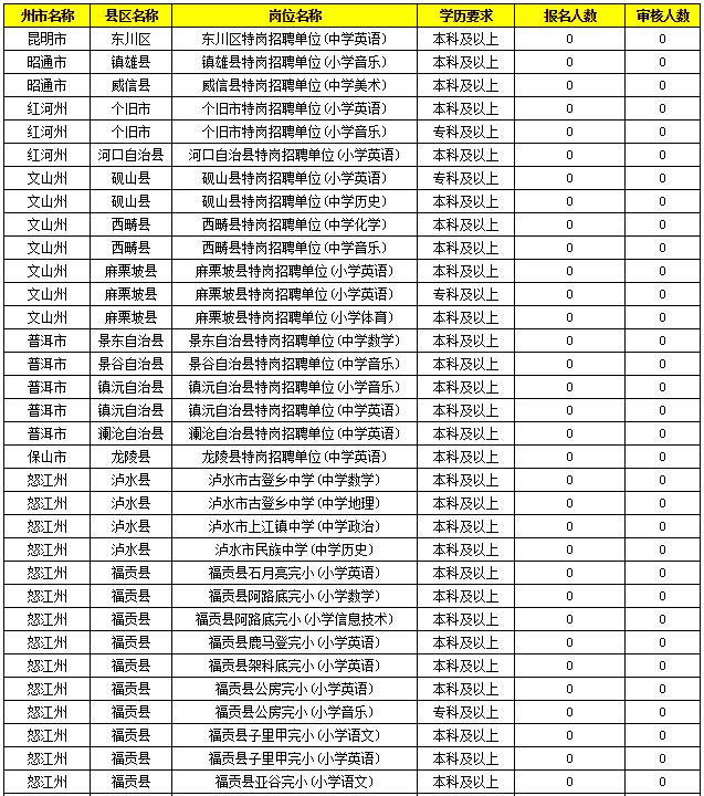 2019特崗教師考試新動(dòng)態(tài)：云南2萬(wàn)余人報(bào)名，57個(gè)人崗位無(wú)人報(bào)！
