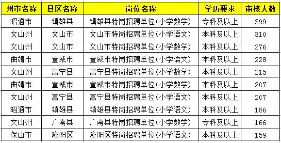 2019特崗教師考試新動(dòng)態(tài)：云南2萬(wàn)余人報(bào)名，57個(gè)人崗位無(wú)人報(bào)！