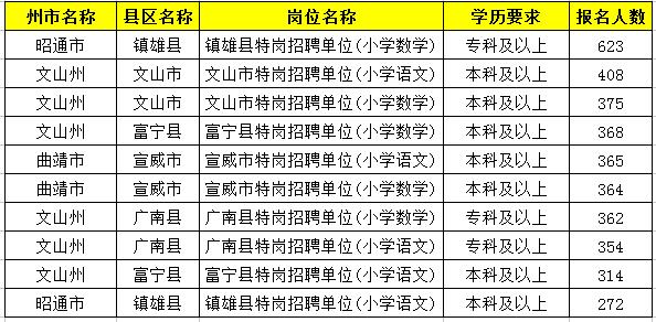 2019特崗教師考試新動(dòng)態(tài)：云南2萬(wàn)余人報(bào)名，57個(gè)人崗位無(wú)人報(bào)！