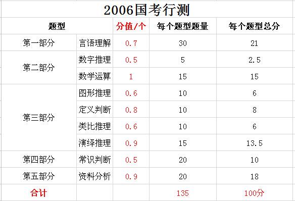 2019年國(guó)家公務(wù)員考試，行測(cè)分值分布表匯總！