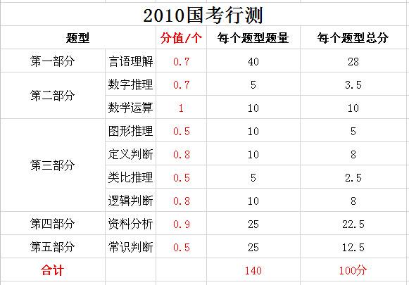 2019年國(guó)家公務(wù)員考試，行測(cè)分值分布表匯總！