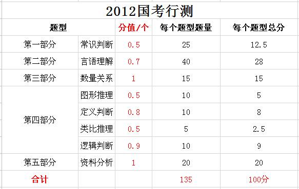 2019年國(guó)家公務(wù)員考試，行測(cè)分值分布表匯總！