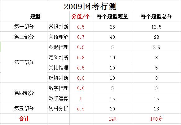 2019年國(guó)家公務(wù)員考試，行測(cè)分值分布表匯總！