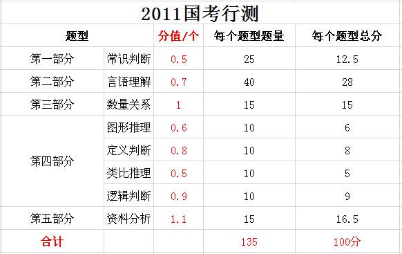 2019年國(guó)家公務(wù)員考試，行測(cè)分值分布表匯總！