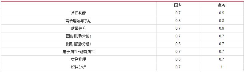 2019年國(guó)家公務(wù)員考試，行測(cè)分值分布表匯總！
