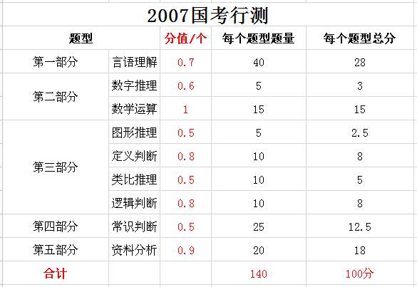 2019年國(guó)家公務(wù)員考試，行測(cè)分值分布表匯總！