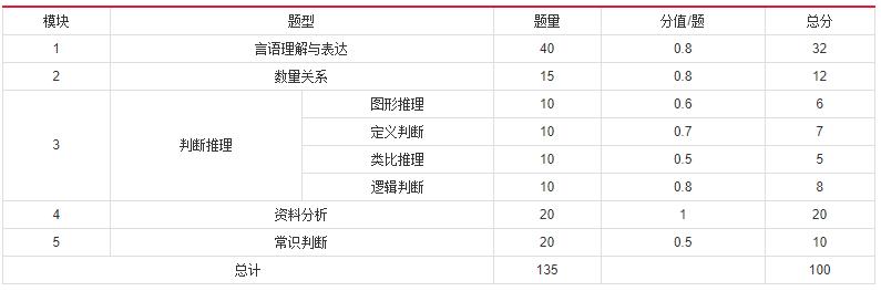 2019年國(guó)家公務(wù)員考試，行測(cè)分值分布表匯總！