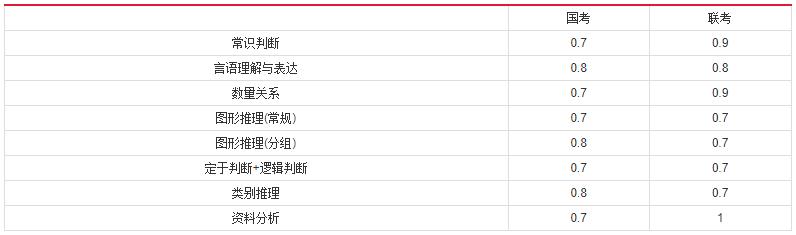 2019年國(guó)家公務(wù)員考試，行測(cè)分值分布表匯總！
