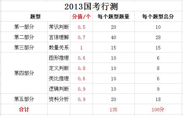 2019年國(guó)家公務(wù)員考試，行測(cè)分值分布表匯總！