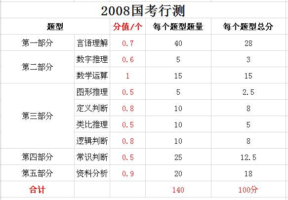 2019年國(guó)家公務(wù)員考試，行測(cè)分值分布表匯總！