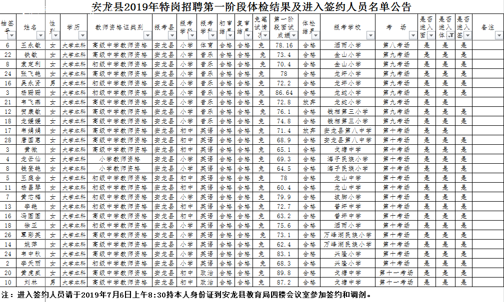 2019年安龍縣特崗招聘第一階段體檢結果及進入簽約人員名單公告