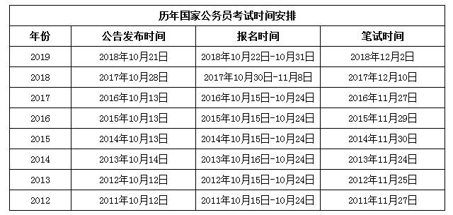 2020年國家公務(wù)員考試與省考相比有哪些優(yōu)勢(shì)？