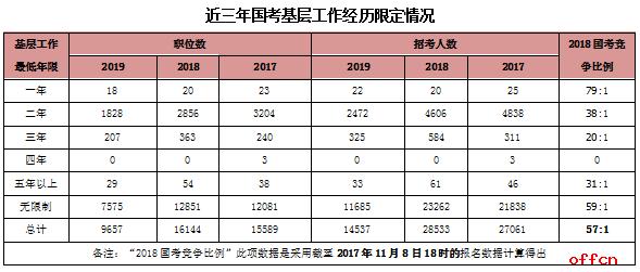 2020國家公務(wù)員考試中要求的基層工作經(jīng)驗是什么？