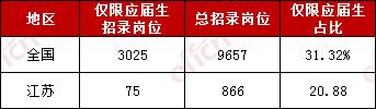 2020國家公務(wù)員考試應(yīng)屆畢業(yè)生報考優(yōu)勢有哪些？