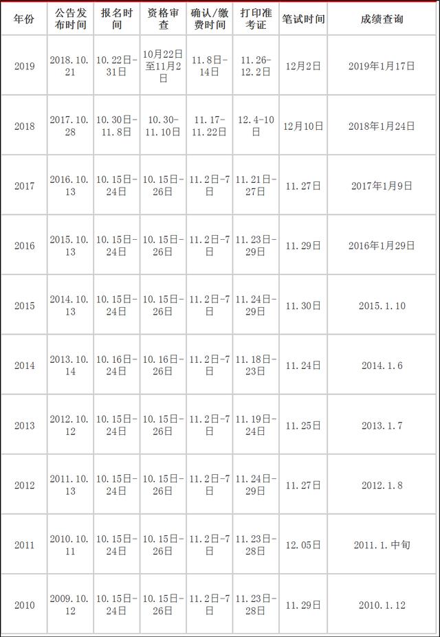 2020年國家公務員考試大概什么時候？